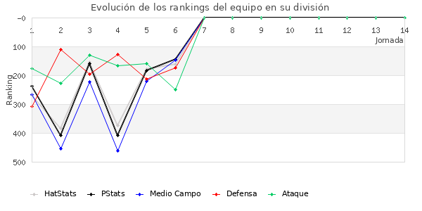 Rankings del equipo en IV