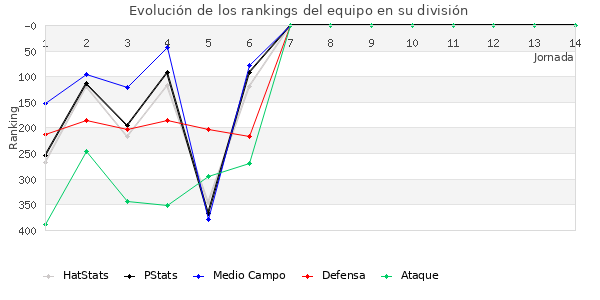 Rankings del equipo en IV