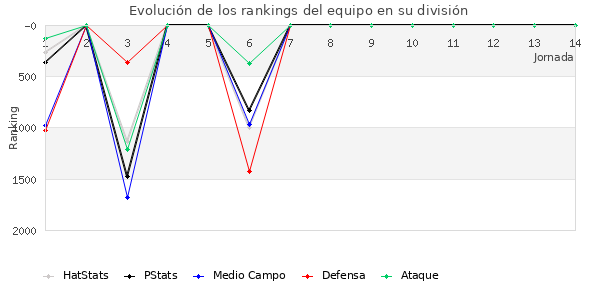 Rankings del equipo en V