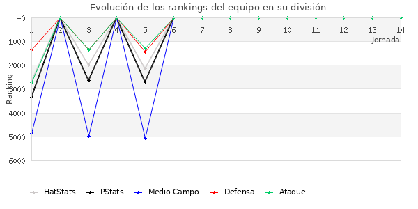 Rankings del equipo en VII