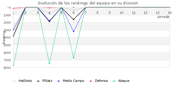 Rankings del equipo en XI