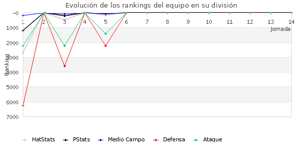 Rankings del equipo en VII