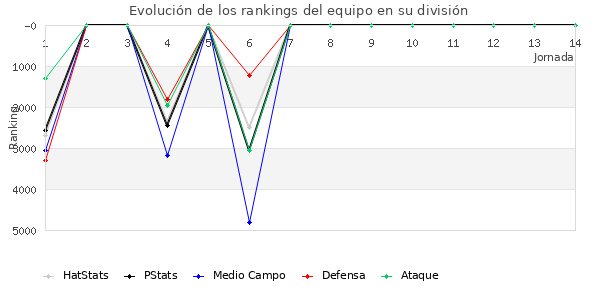 Rankings del equipo en VII