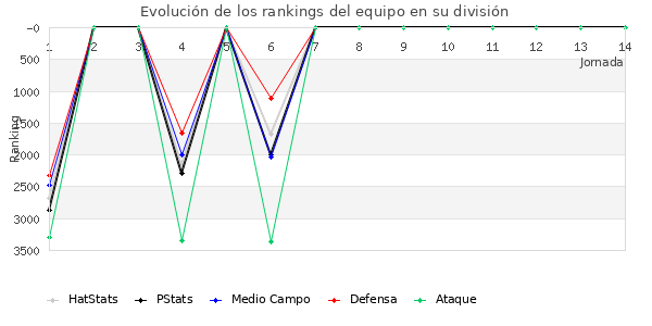 Rankings del equipo en VII