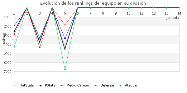 Rankings del equipo en VI