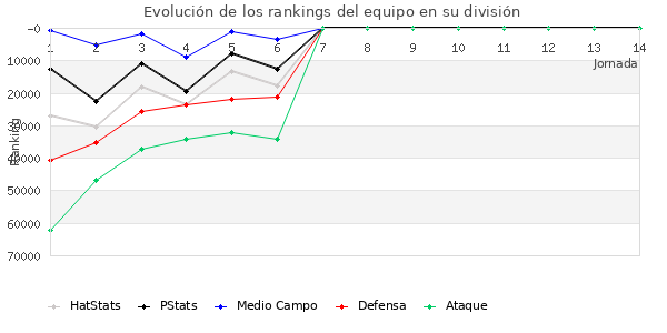 Rankings del equipo en Copa