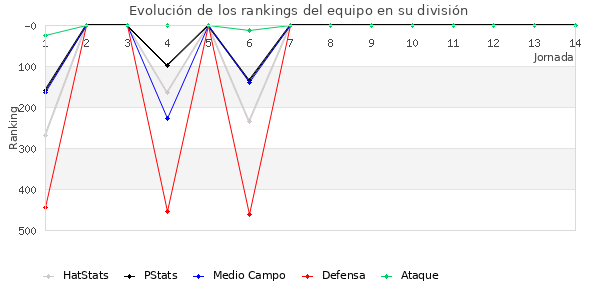 Rankings del equipo en IV