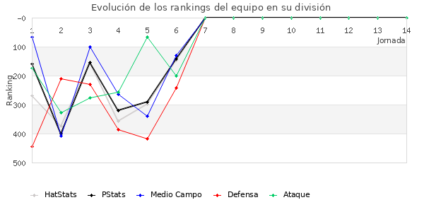 Rankings del equipo en IV