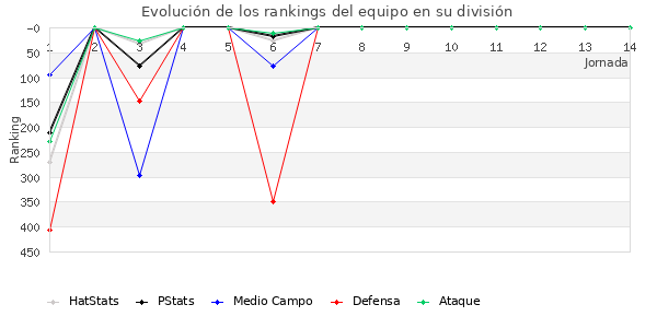 Rankings del equipo en IV