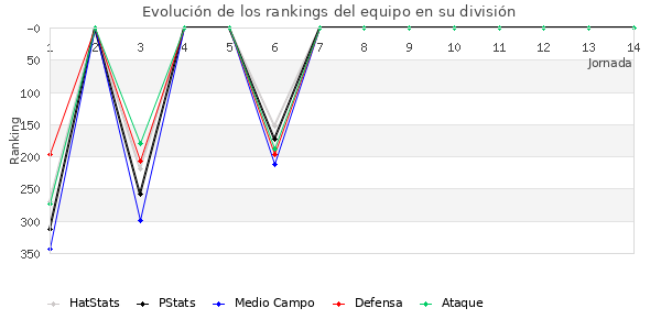 Rankings del equipo en IV