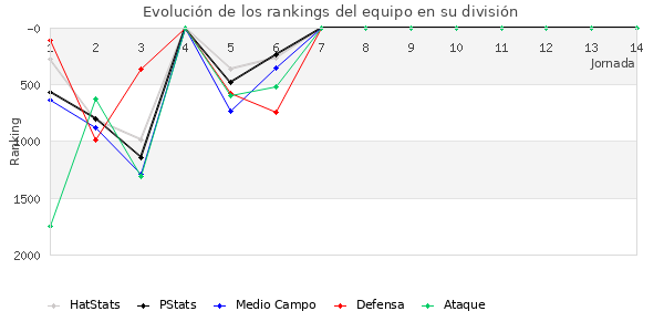 Rankings del equipo en V