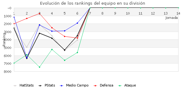 Rankings del equipo en VII