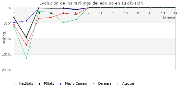 Rankings del equipo en Copa