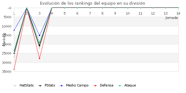 Rankings del equipo en Copa