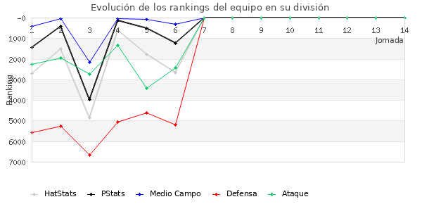 Rankings del equipo en VI