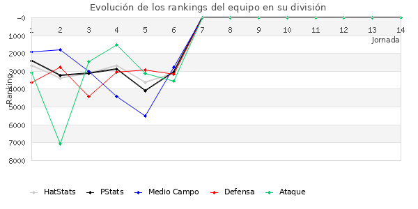 Rankings del equipo en IX