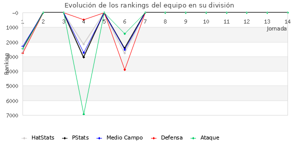 Rankings del equipo en VI