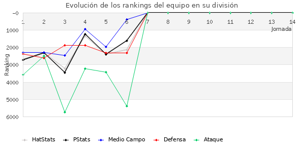 Rankings del equipo en VI