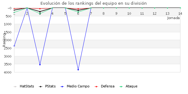 Rankings del equipo en VII