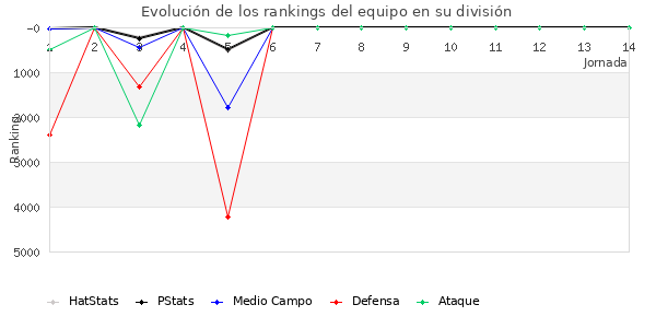 Rankings del equipo en VI