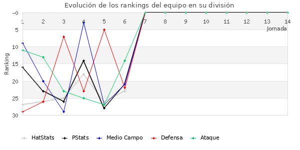 Rankings del equipo en II