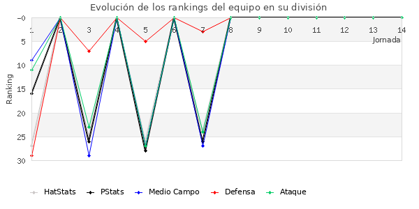 Rankings del equipo en II