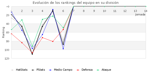 Rankings del equipo en III