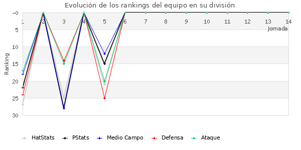 Rankings del equipo en II