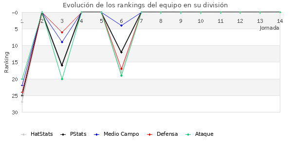 Rankings del equipo en II