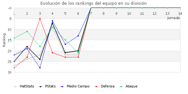 Rankings del equipo en II