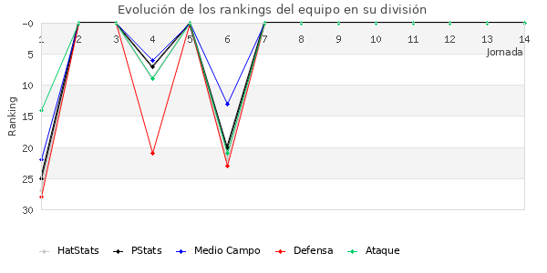 Rankings del equipo en II