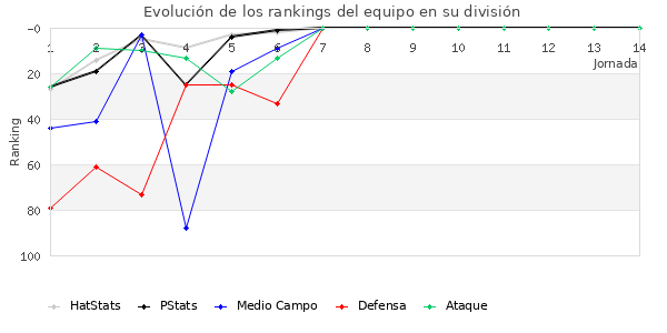 Rankings del equipo en III