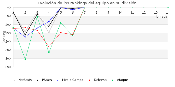 Rankings del equipo en IV