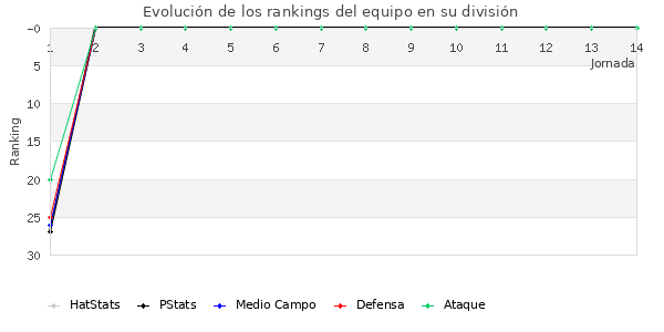 Rankings del equipo en II