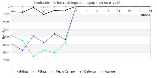 Rankings del equipo en VI