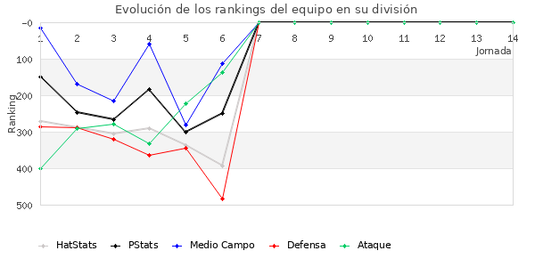 Rankings del equipo en IV