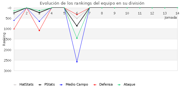 Rankings del equipo en VII