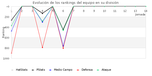 Rankings del equipo en V