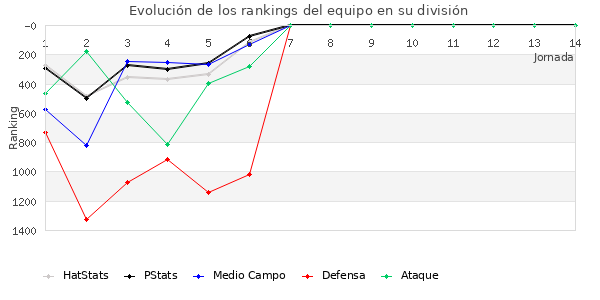 Rankings del equipo en V