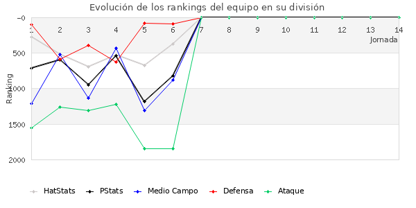 Rankings del equipo en V