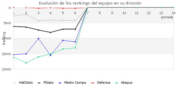 Rankings del equipo en Copa