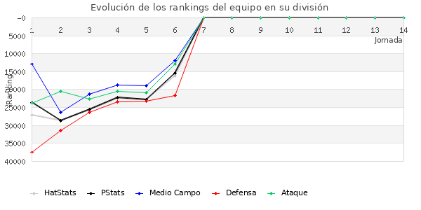 Rankings del equipo en Copa