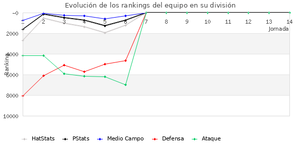 Rankings del equipo en IX