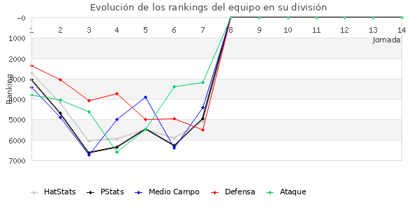 Rankings del equipo en VI