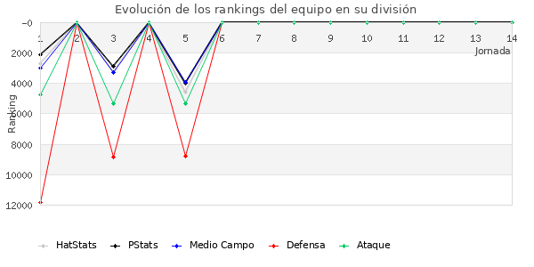 Rankings del equipo en Copa