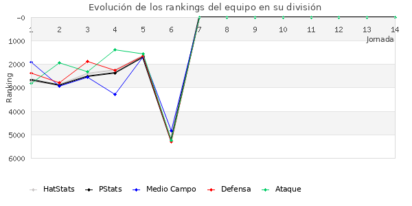 Rankings del equipo en VII