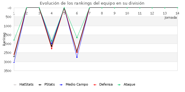 Rankings del equipo en VII