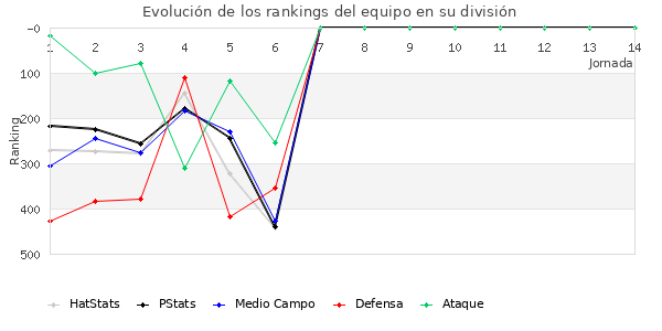 Rankings del equipo en IV