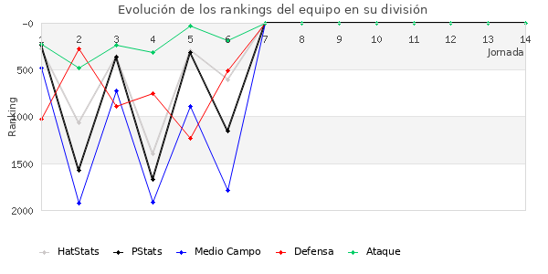 Rankings del equipo en V