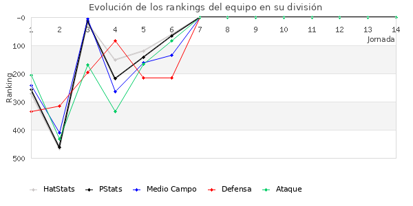 Rankings del equipo en IV